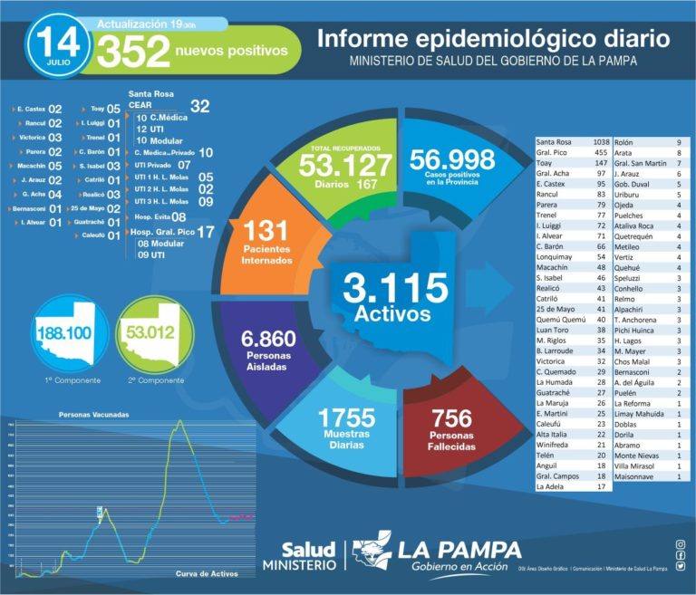 La Pampa: hoy se detectaron 352 nuevos positivos de COVID-19 y murieron 4 personas