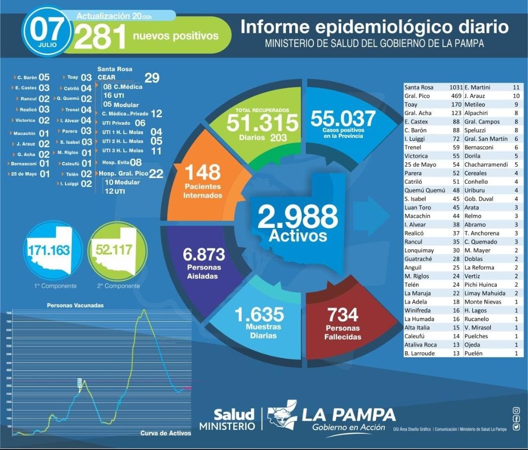 COVID-19 en La Pampa: 281 nuevos diagnósticos positivos y 1 persona fallecida