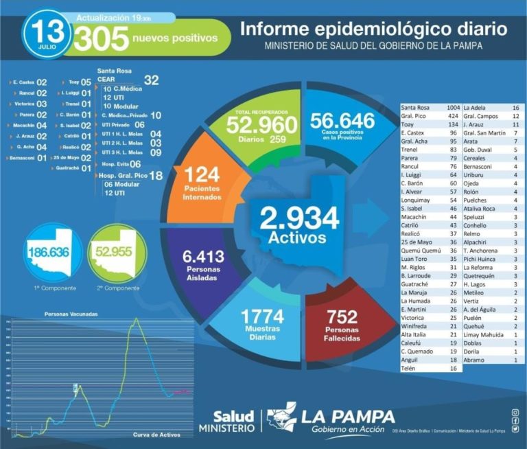 COVID-19: de 1.774 muestras analizadas, 305 nuevos diagnósticos positivos, 6.413 aislados