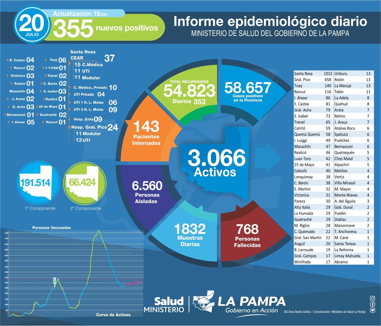 COVID-19: hoy se registraron 355 nuevos diagnósticos positivos en La Pampa