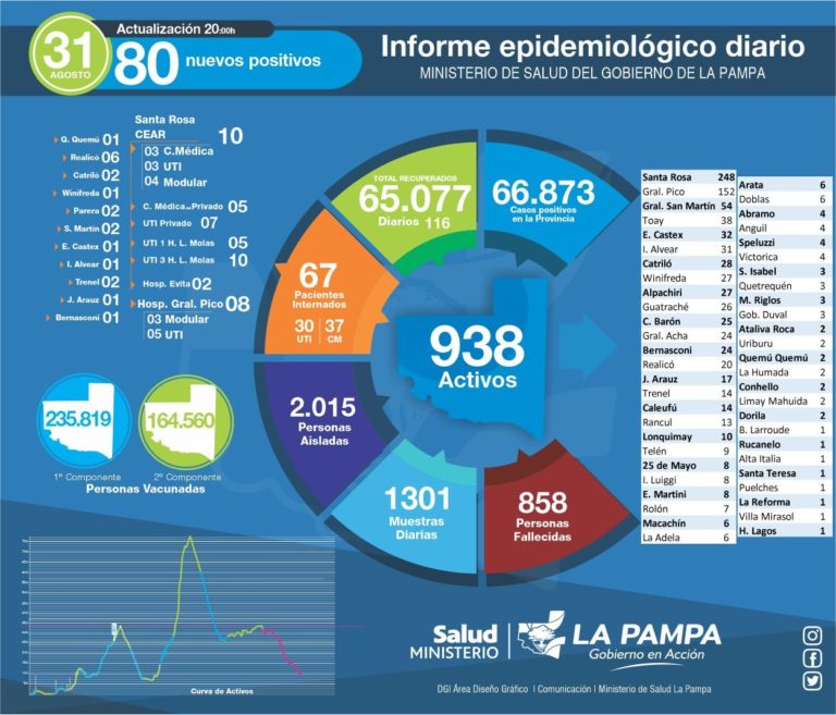 COVID-19 La Pampa: de 1.301 muestras analizadas, 80 nuevos diagnósticos positivos