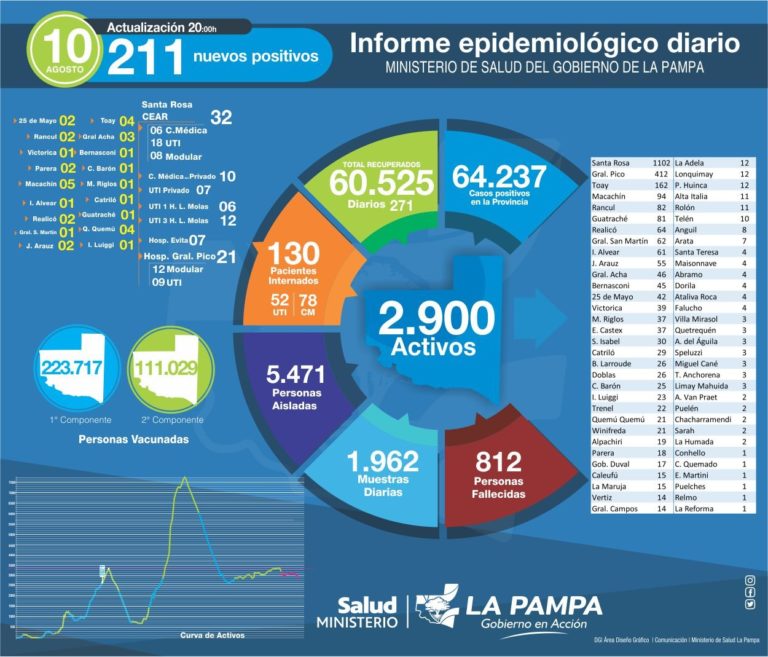 COVID-19: hoy se detectaron 211 nuevos casos en La Pampa y murió una mujer de 76 años