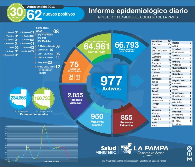 Continúan bajando los casos de COVID-19. Hoy se confirmaron 62 nuevos positivos en La Pampa