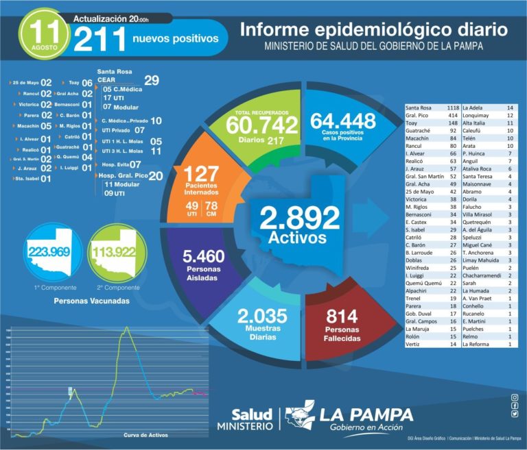 Hoy se confirmaron 211 nuevos casos de COVID-19 en La Pampa y murieron 2 personas