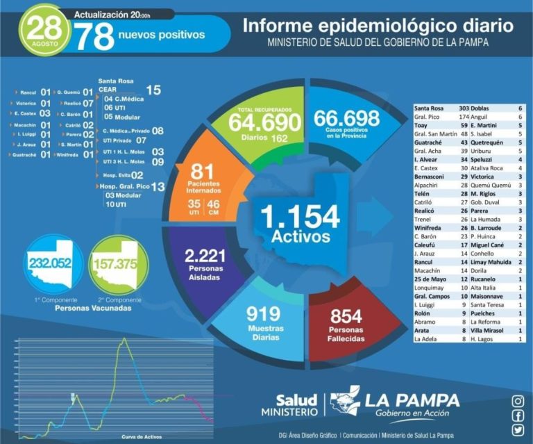 COVID 19 en La Pampa: 78 Casos positivos en 919 muestras analizadas y 81 personas siguen internadas