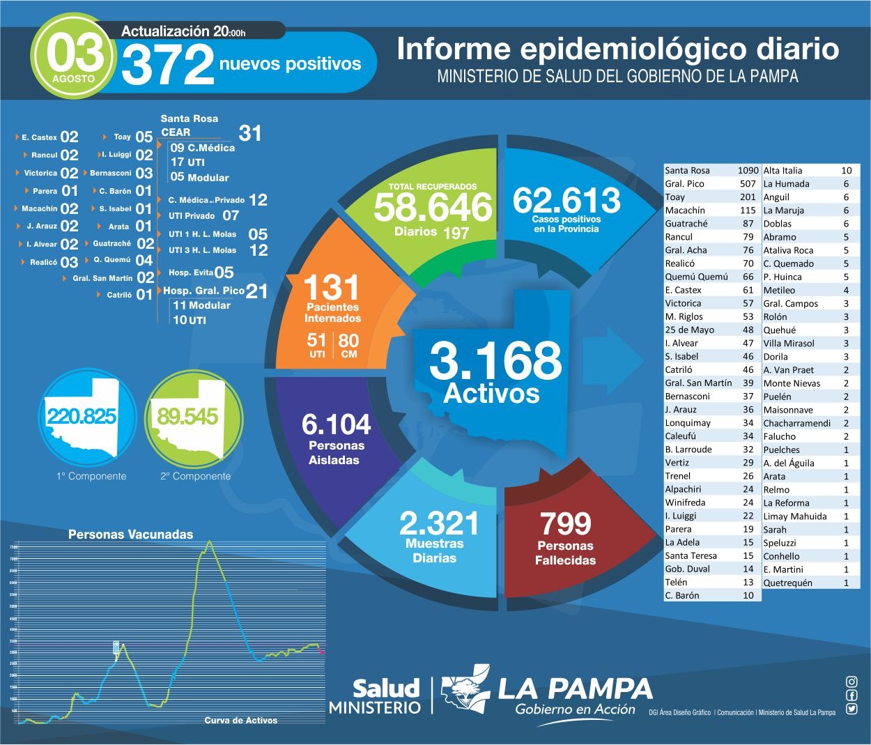 COVID-19: hoy se detectaron 372 nuevos casos positivos en La Pampa