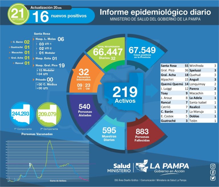 COVID-19: de 595 muestras analizadas, 16 nuevos diagnósticos positivos