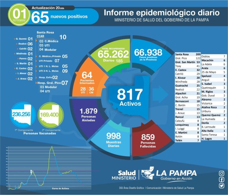 COVID-19: de 998 muestras analizadas, 65 nuevos diagnósticos positivos y se reportó una persona fallecida