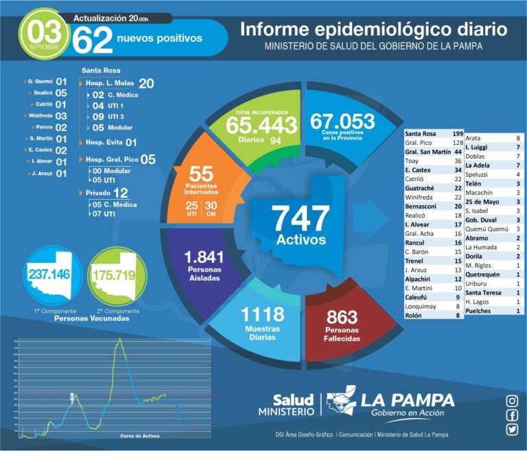 COVID-19: de 1118 muestras analizadas, 62 nuevos diagnósticos positivos, 1.841 personas aisladas