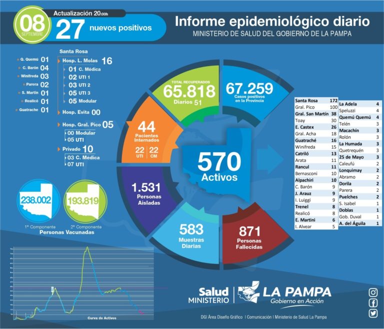 COVID-19: de 583 muestras analizadas, 27 nuevos diagnósticos positivos, se reportaron 2 fallecimientos, uno de ellos de General Pico