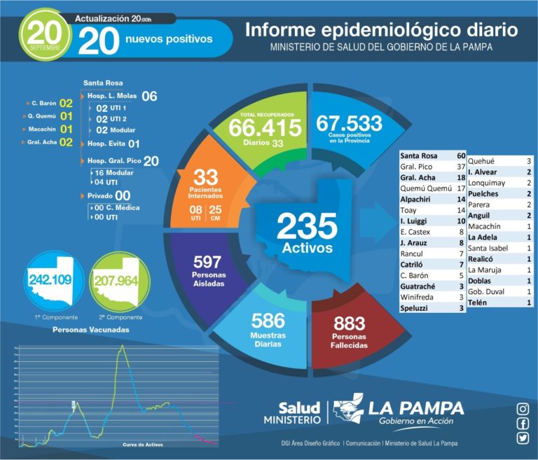 COVID-19: hoy se detectaron 20 casos en La Pampa, 1 de ellos en General Pico