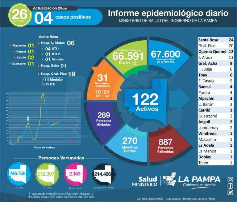 COVID-19: de 270 muestras analizadas solo 4 dieron positivo en La Pampa