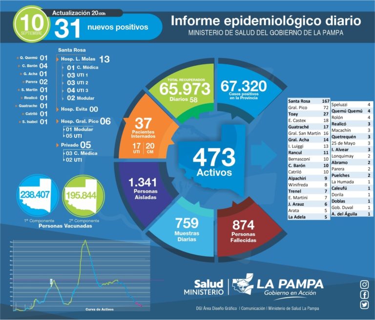 COVID-19: hoy se detectaron solo 4 casos en General Pico y 31 en toda La Pampa