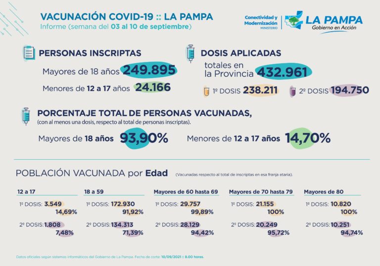 COVID-19: dieron a conocer el informe semanal del Plan de Vacunación en La Pampa