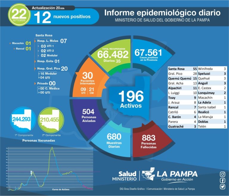 COVID-19: Otro día sin casos positivos en General Pico y 12 positivos nuevos en La Pampa