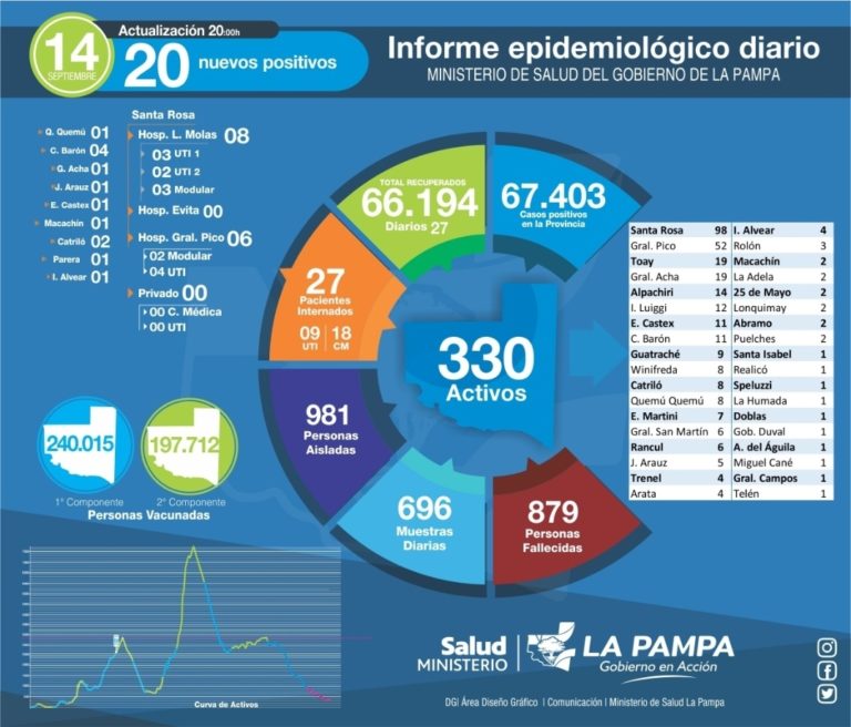 COVID-19 en La Pampa: 20 nuevos casos en la provincia