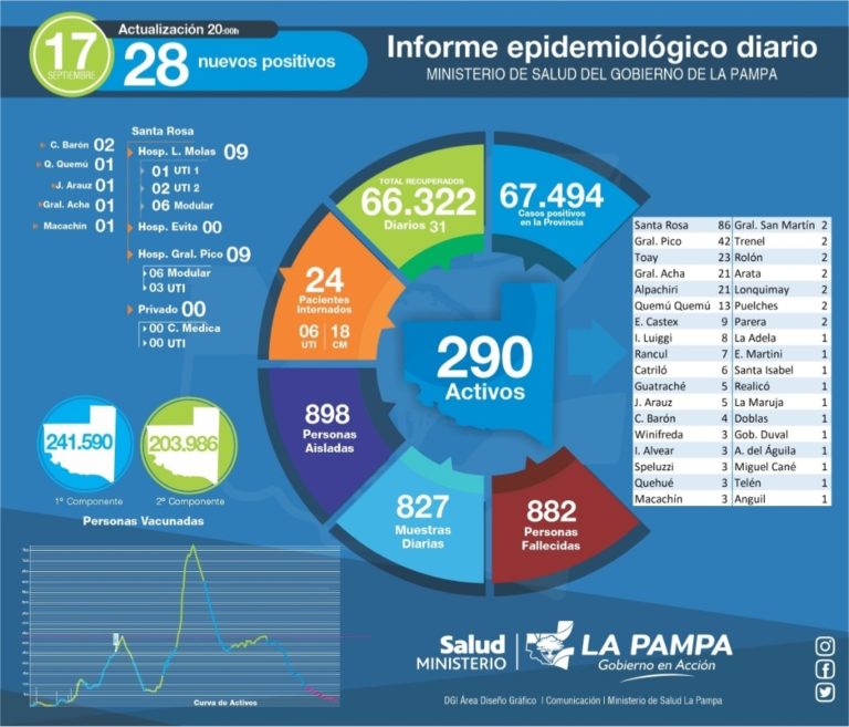 COVID-19: de 827 muestras analizadas, 28 nuevos diagnósticos positivos, 898 personas aisladas