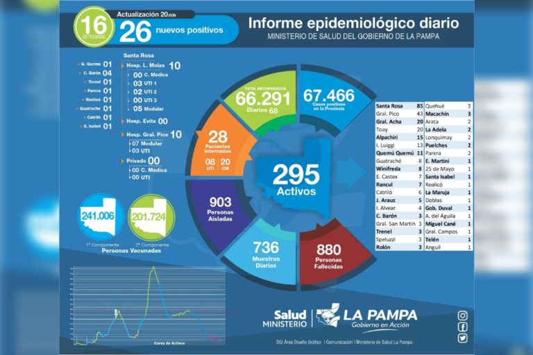 Hoy se detectaron 26 casos positivos de COVID-19 en La Pampa y hubo un fallecimiento
