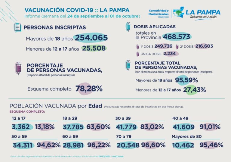 COVID-19: informe semanal del Plan de Vacunación en La Pampa