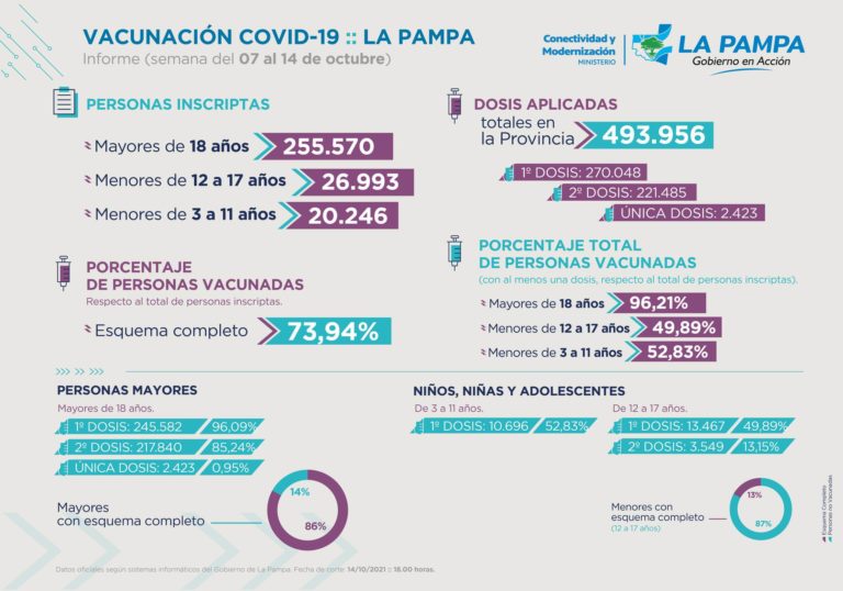 En La Pampa ya se vacunaron contra el COVID-19 a 10.696 niños