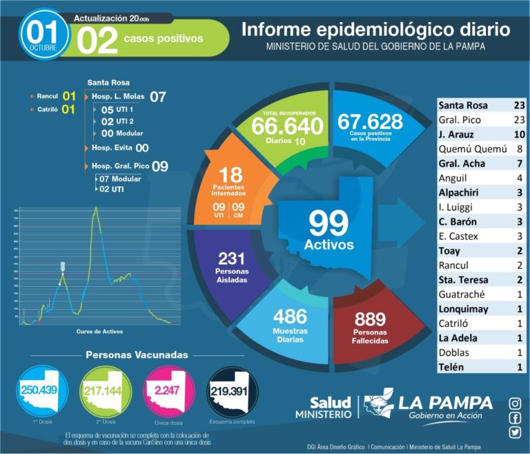 COVID-19: solo 2 casos positivos en La Pampa y ninguno en General Pico