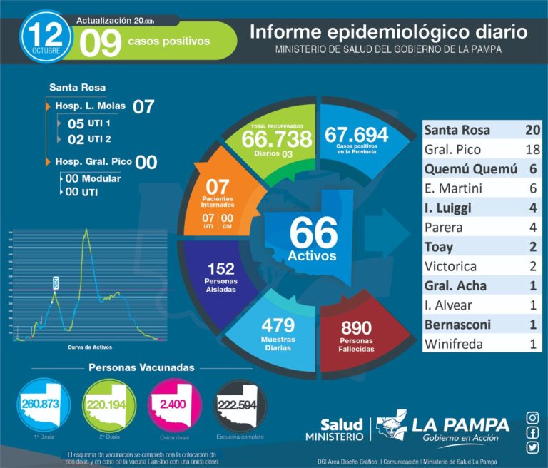 Hoy se detectaron 9 casos en La Pampa y General Pico lleva 4 días sin internados por COVID-19