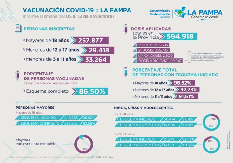 Este es el detalle de la vacunación contra el COVID-19 en La Pampa