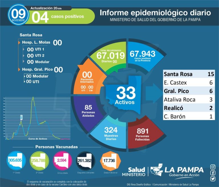 Hoy se detectaron 4 casos de COVID-19 en La Pampa y quedan 33 activos
