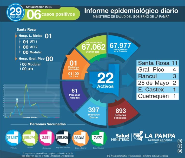 Hoy se registraron 6 nuevos casos de COVID-19 en La Pampa