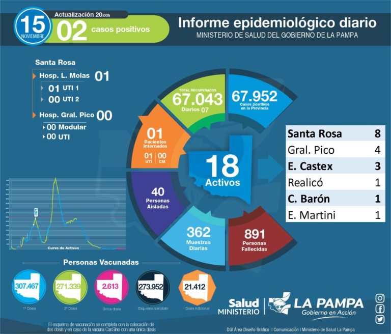 COVID-19: con dos nuevos positivos en La Pampa, quedan solo 18 casos activos