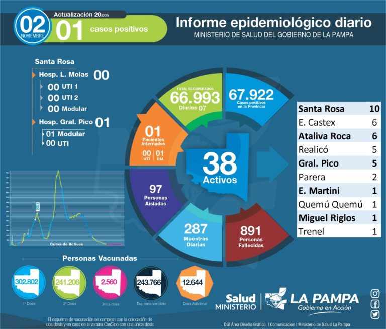 Continúa la baja de casos: hoy se registró 1 caso de COVID-19 en La Pampa