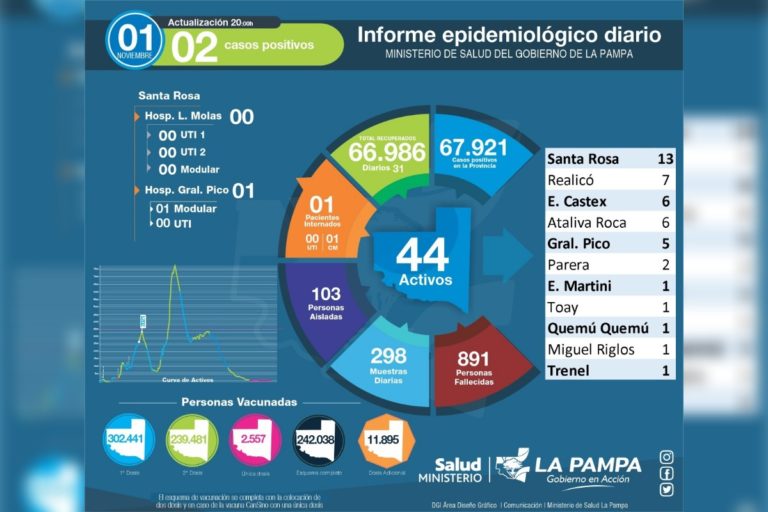 Quedan solo 5 casos activos de COVID-19 en General Pico