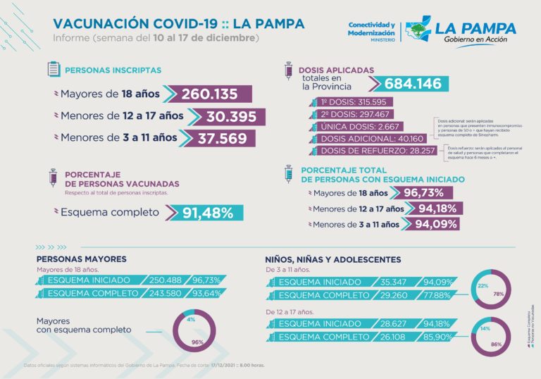 COVID-19: De los 315.595 pampeanos vacunados, más del 91% tiene esquema completo