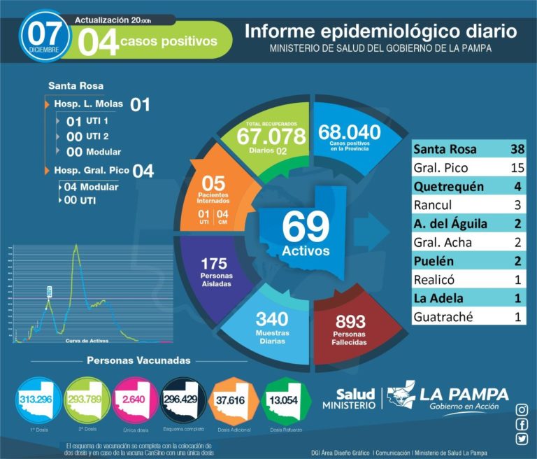 COVID-19: Cuatro casos positivos y cinco personas internadas
