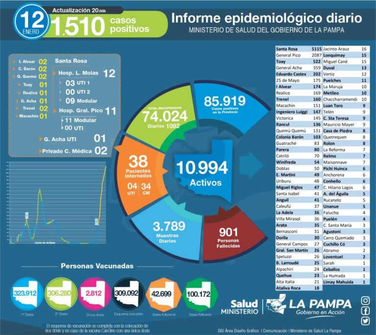 Hoy se suman 1510 casos de COVID-19 en La Pampa, de los cuales 310 son de General Pico