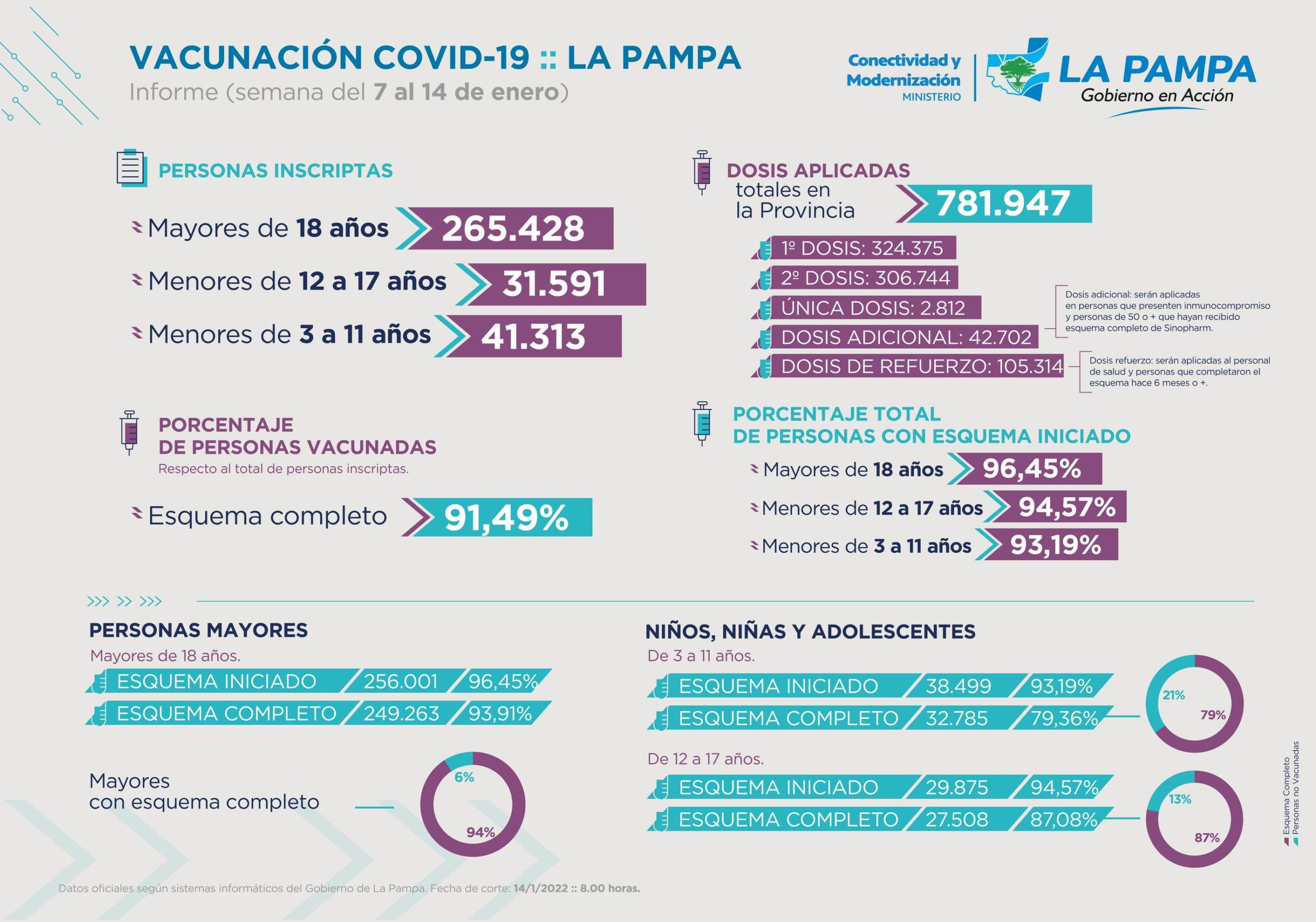 COVID-19: informe semanal del Plan de Vacunación en La Pampa