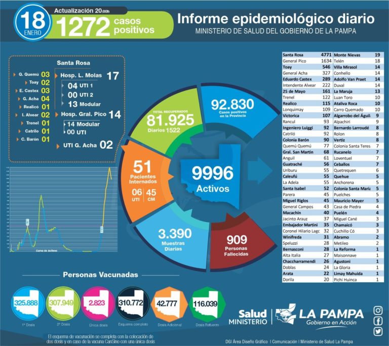 Hoy se detectaron 1.272 nuevos casos de COVID-19 en La Pampa y murió una mujer de Ingeniero Luiggi