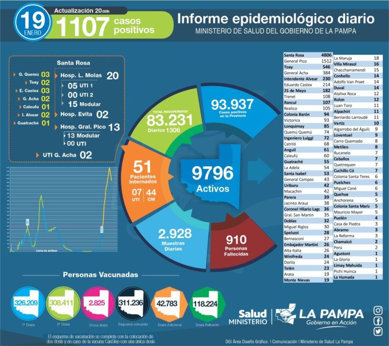 COVID-19: de 2.928 muestras analizadas, 1.107 nuevos diagnósticos positivos en La Pampa