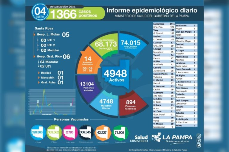 Se dispararon los casos de COVID-19: en solo un día se detectaron 1.366 en La Pampa, de los cuales 273 son de General Pico