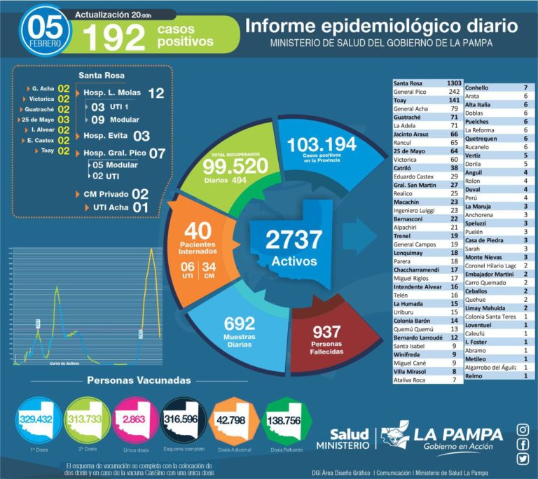 Datos COVID-19: de 692 muestras analizadas, 192 nuevos diagnósticos positivos