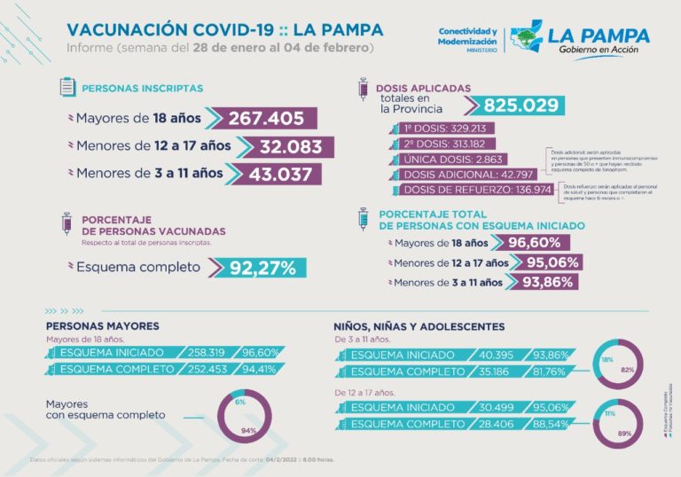 Dieron a conocer el informe semanal de vacunación COVID-19 en La Pampa