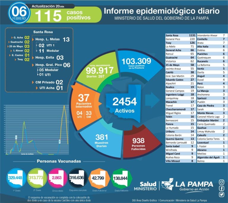 COVID-19: murió una piquense de 67 años y se detectaron 115 nuevos casos en La Pampa