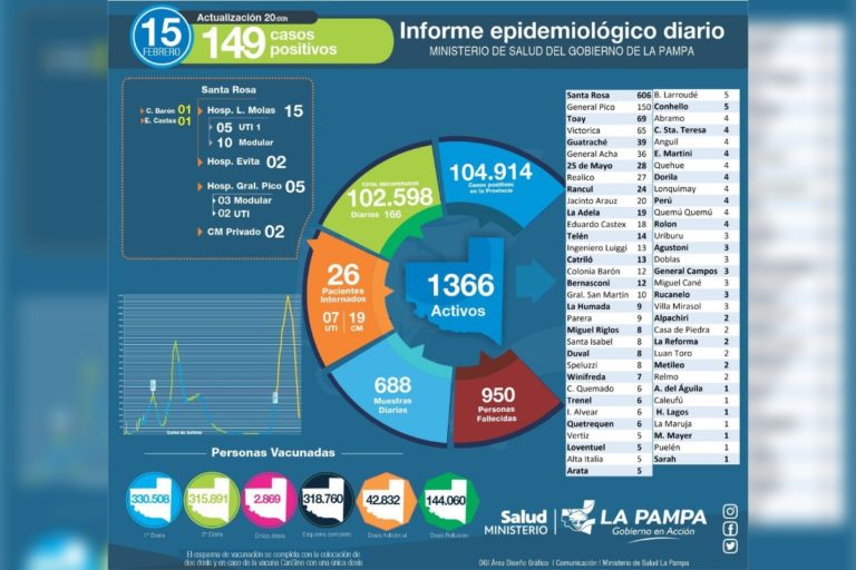 Hoy se detectaron 149 casos de COVID-19 en La Pampa, 22 son de General Pico