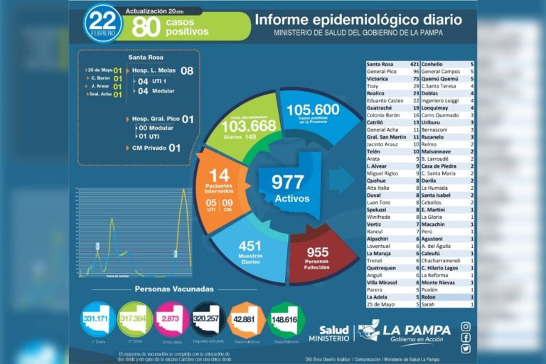 Continúan bajando los casos de COVID-19 en La Pampa, hoy se detectaron 80 positivos