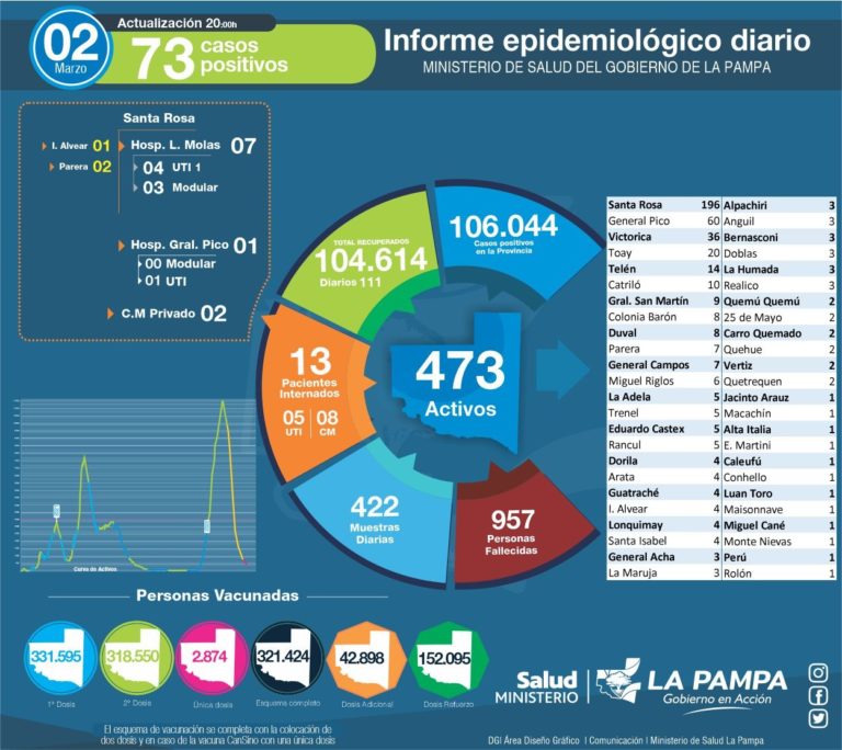 COVID-19: de 422 muestras analizadas, 73 nuevos diagnósticos positivos