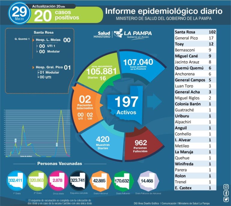 Hoy se detectaron 20 casos de COVID-19 en La Pampa