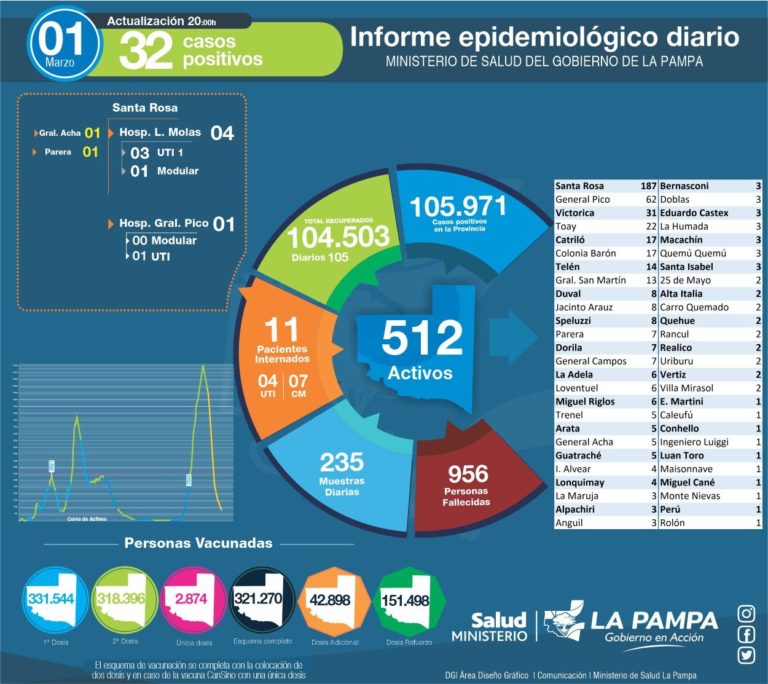 COVID-19: de 235 muestras analizadas, 32 nuevos diagnósticos positivos