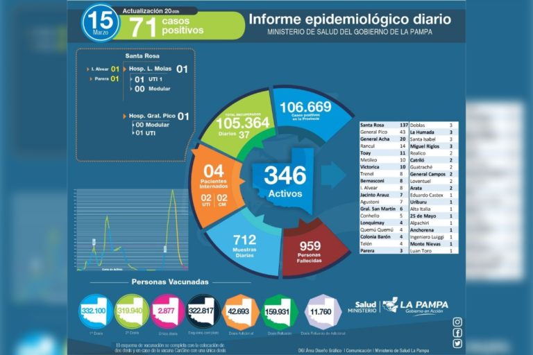 COVID-19: de 712 muestras analizadas, 71 nuevos diagnósticos positivos