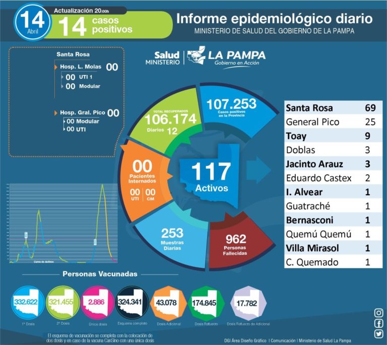 COVID-19: 235 muestras, 14 positivas