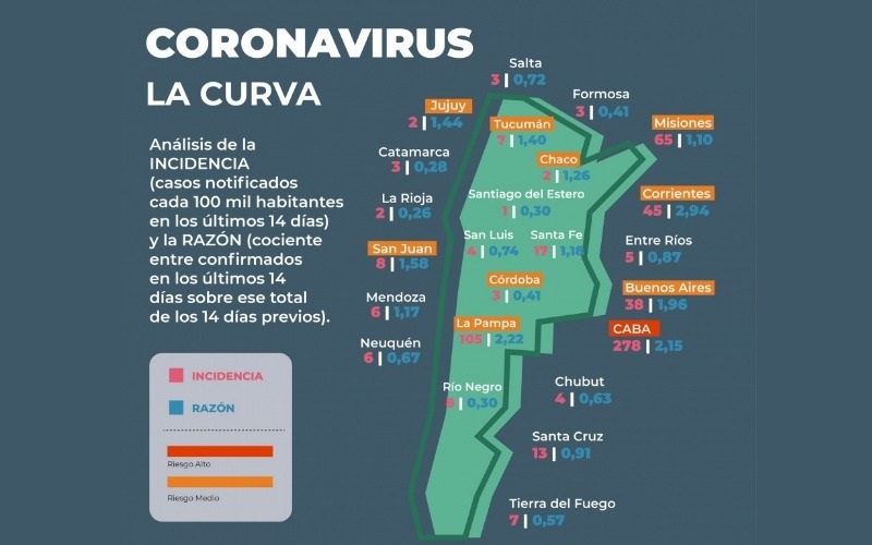 Aumentan los casos de COVID-19: La Pampa presenta riesgo “medio” de transmisión y registra 105 casos cada 100 mil habitantes